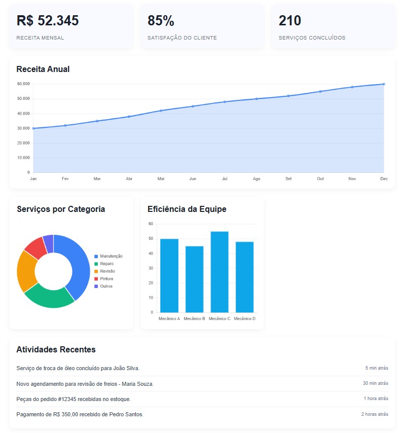 Dashboard do Sistema SisMec